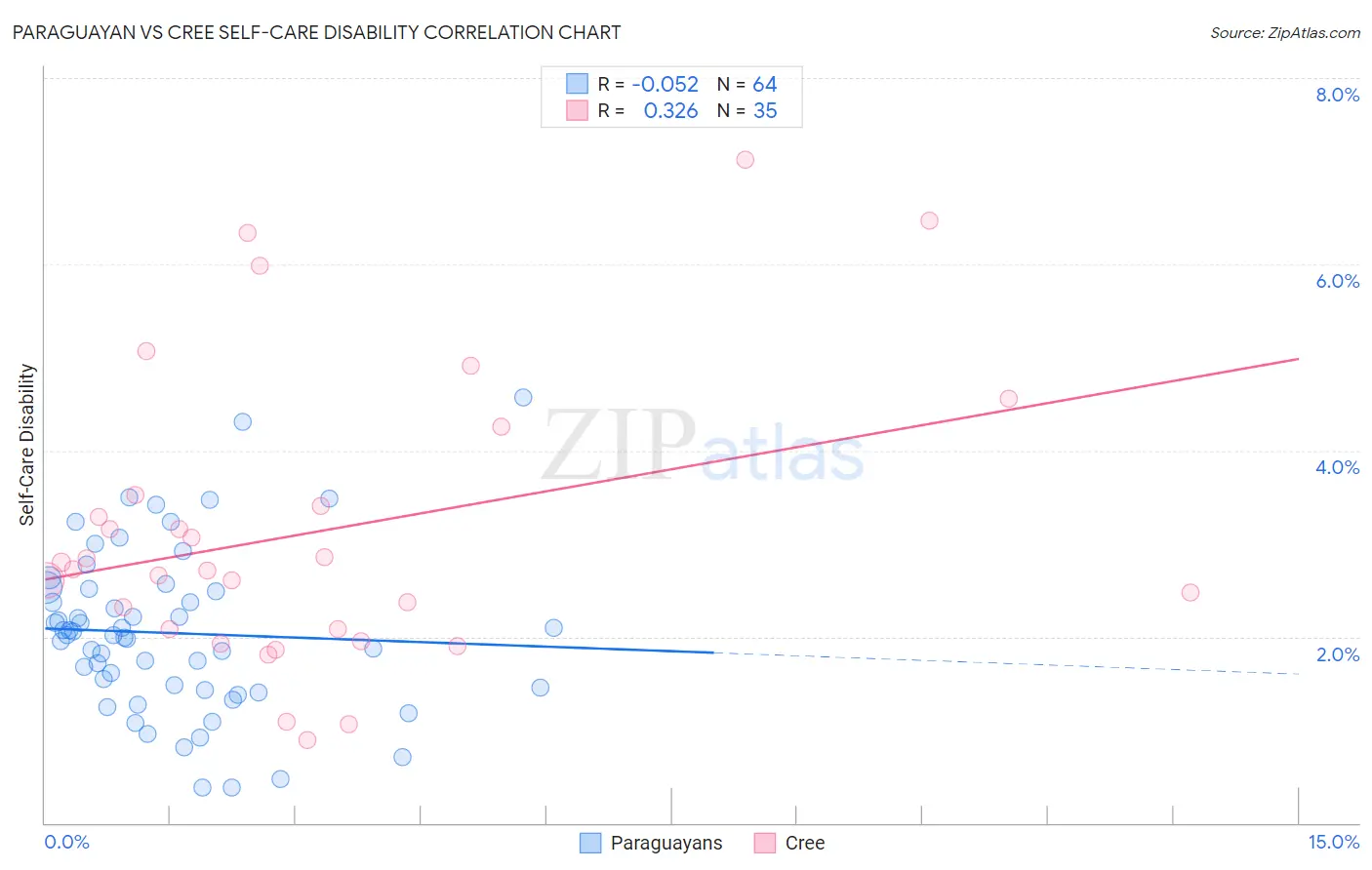 Paraguayan vs Cree Self-Care Disability