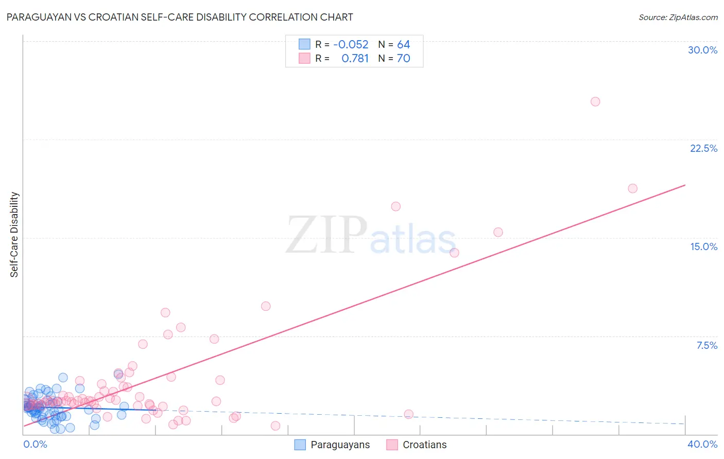 Paraguayan vs Croatian Self-Care Disability