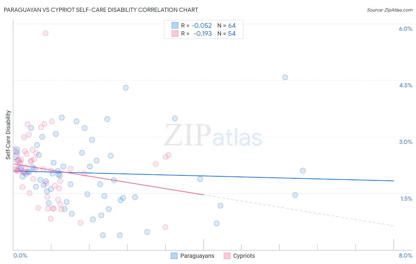 Paraguayan vs Cypriot Self-Care Disability