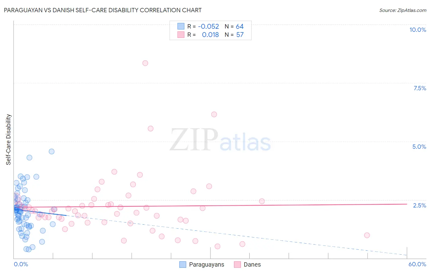 Paraguayan vs Danish Self-Care Disability