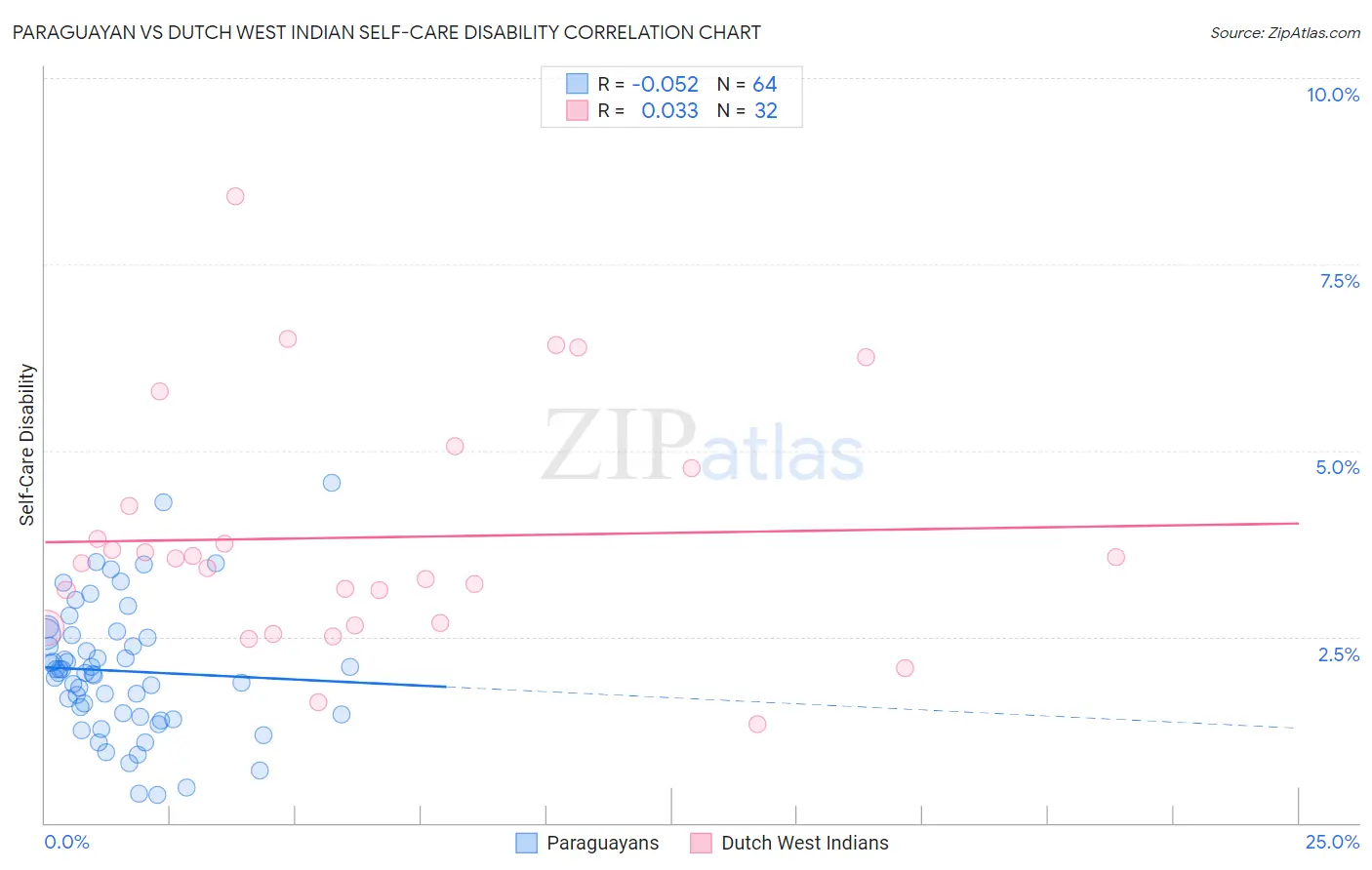 Paraguayan vs Dutch West Indian Self-Care Disability