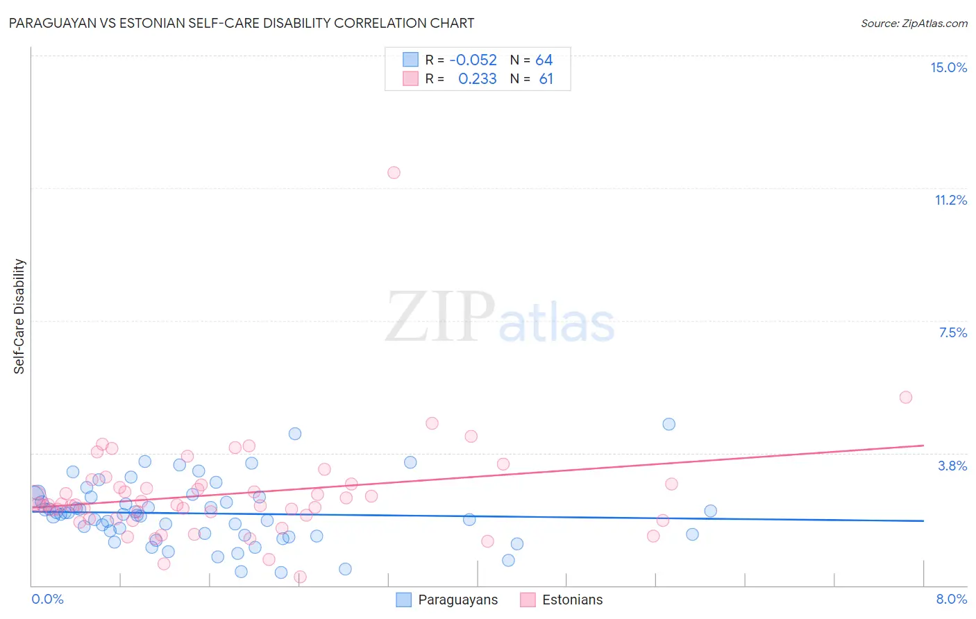 Paraguayan vs Estonian Self-Care Disability
