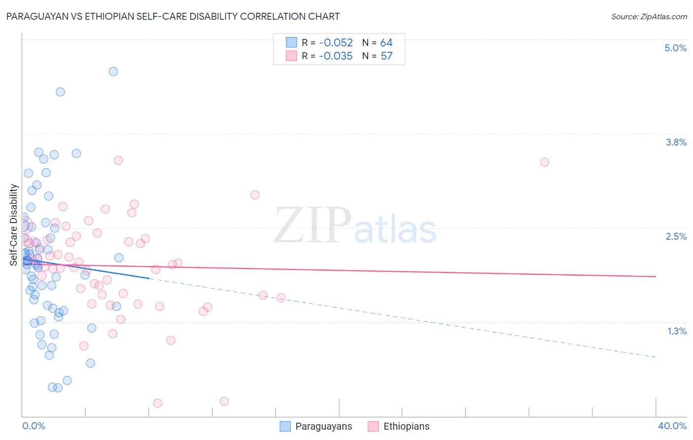 Paraguayan vs Ethiopian Self-Care Disability