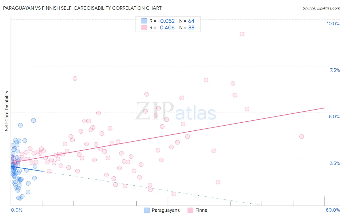 Paraguayan vs Finnish Self-Care Disability