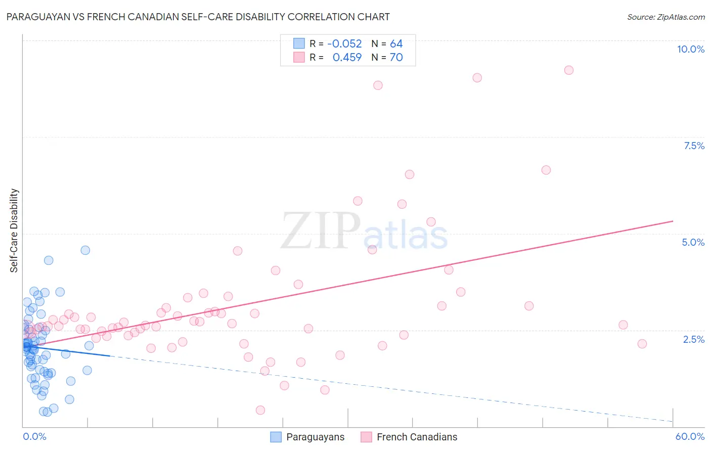 Paraguayan vs French Canadian Self-Care Disability