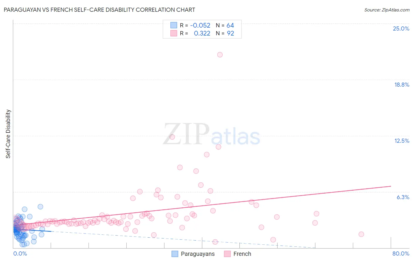Paraguayan vs French Self-Care Disability