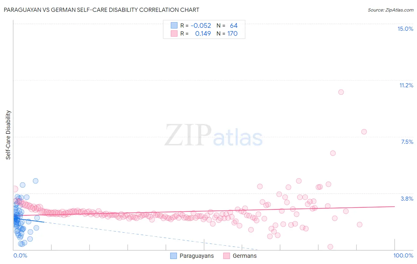 Paraguayan vs German Self-Care Disability