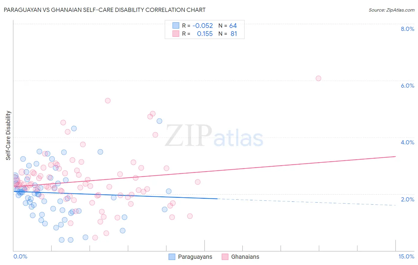 Paraguayan vs Ghanaian Self-Care Disability