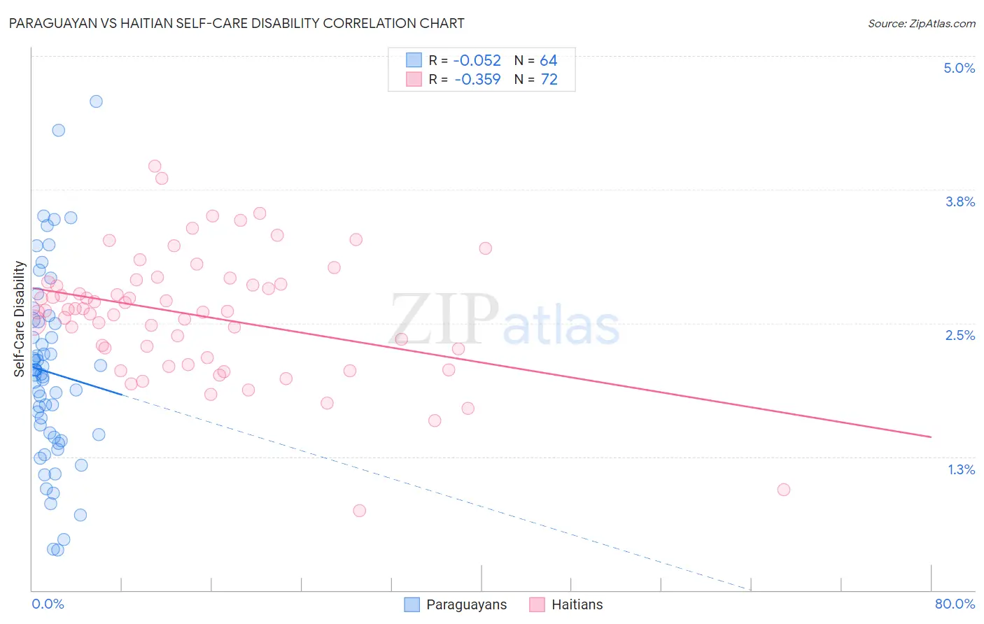 Paraguayan vs Haitian Self-Care Disability