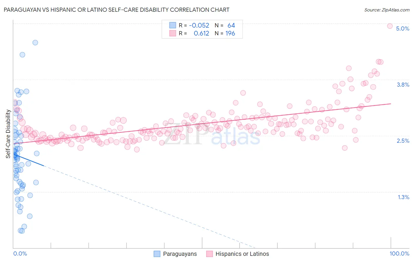 Paraguayan vs Hispanic or Latino Self-Care Disability