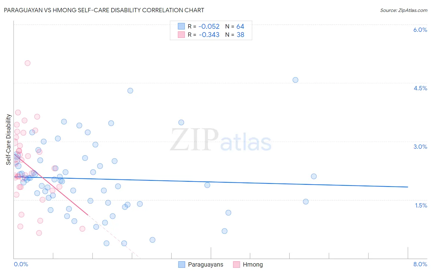 Paraguayan vs Hmong Self-Care Disability