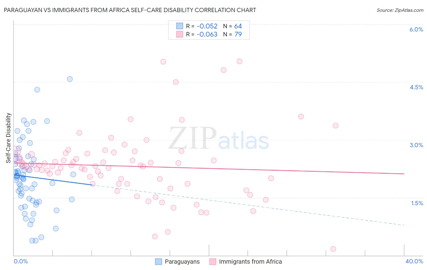 Paraguayan vs Immigrants from Africa Self-Care Disability