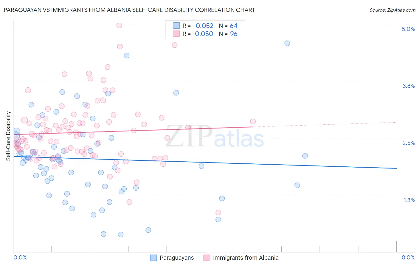 Paraguayan vs Immigrants from Albania Self-Care Disability