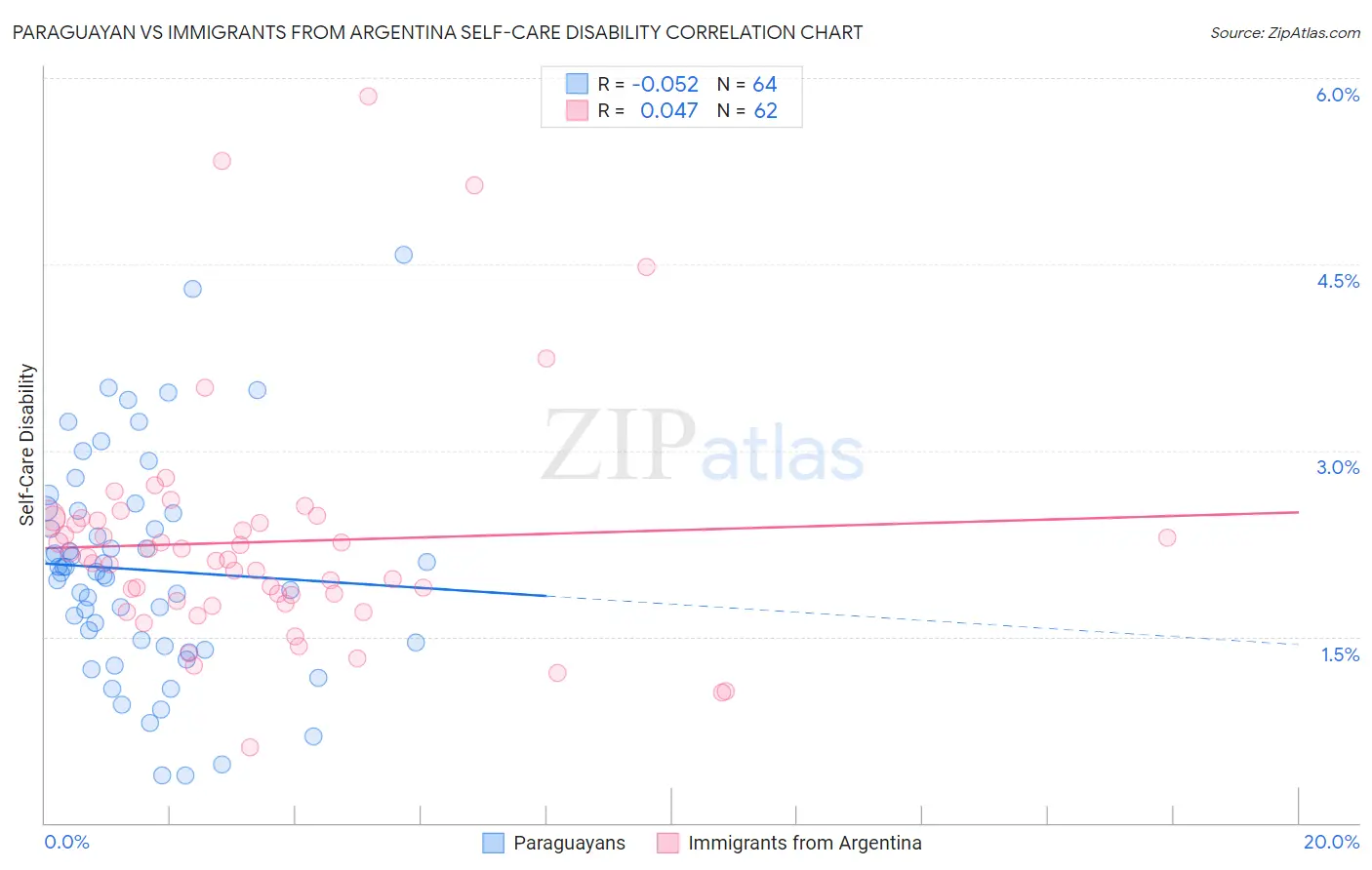 Paraguayan vs Immigrants from Argentina Self-Care Disability