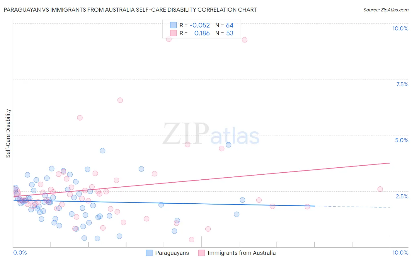 Paraguayan vs Immigrants from Australia Self-Care Disability