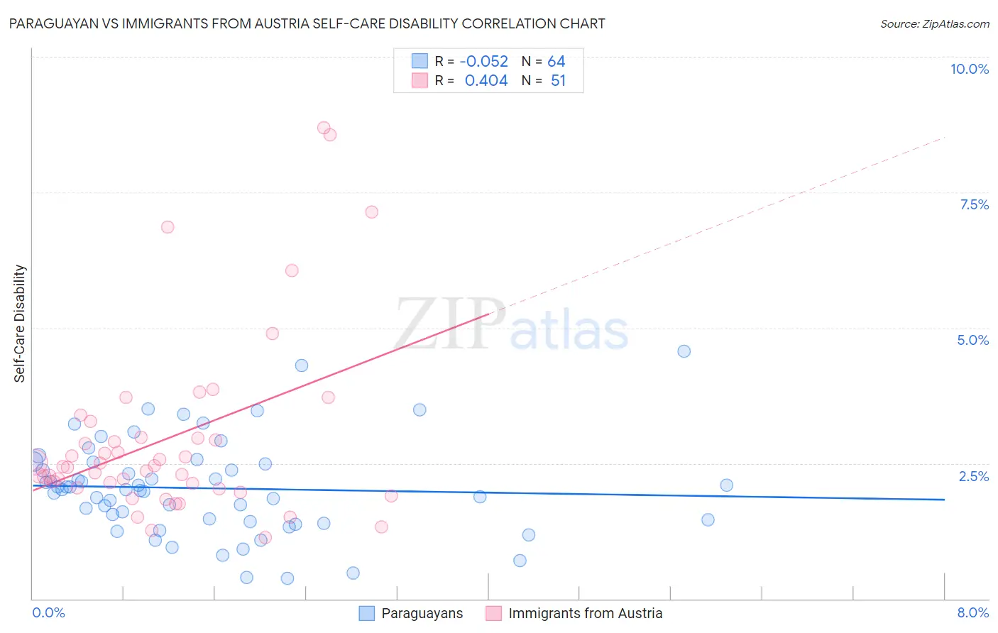 Paraguayan vs Immigrants from Austria Self-Care Disability