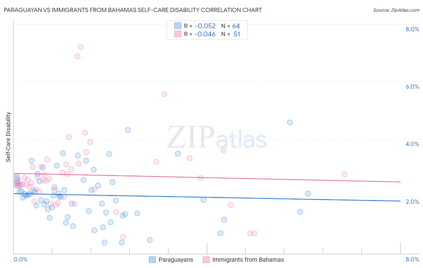 Paraguayan vs Immigrants from Bahamas Self-Care Disability