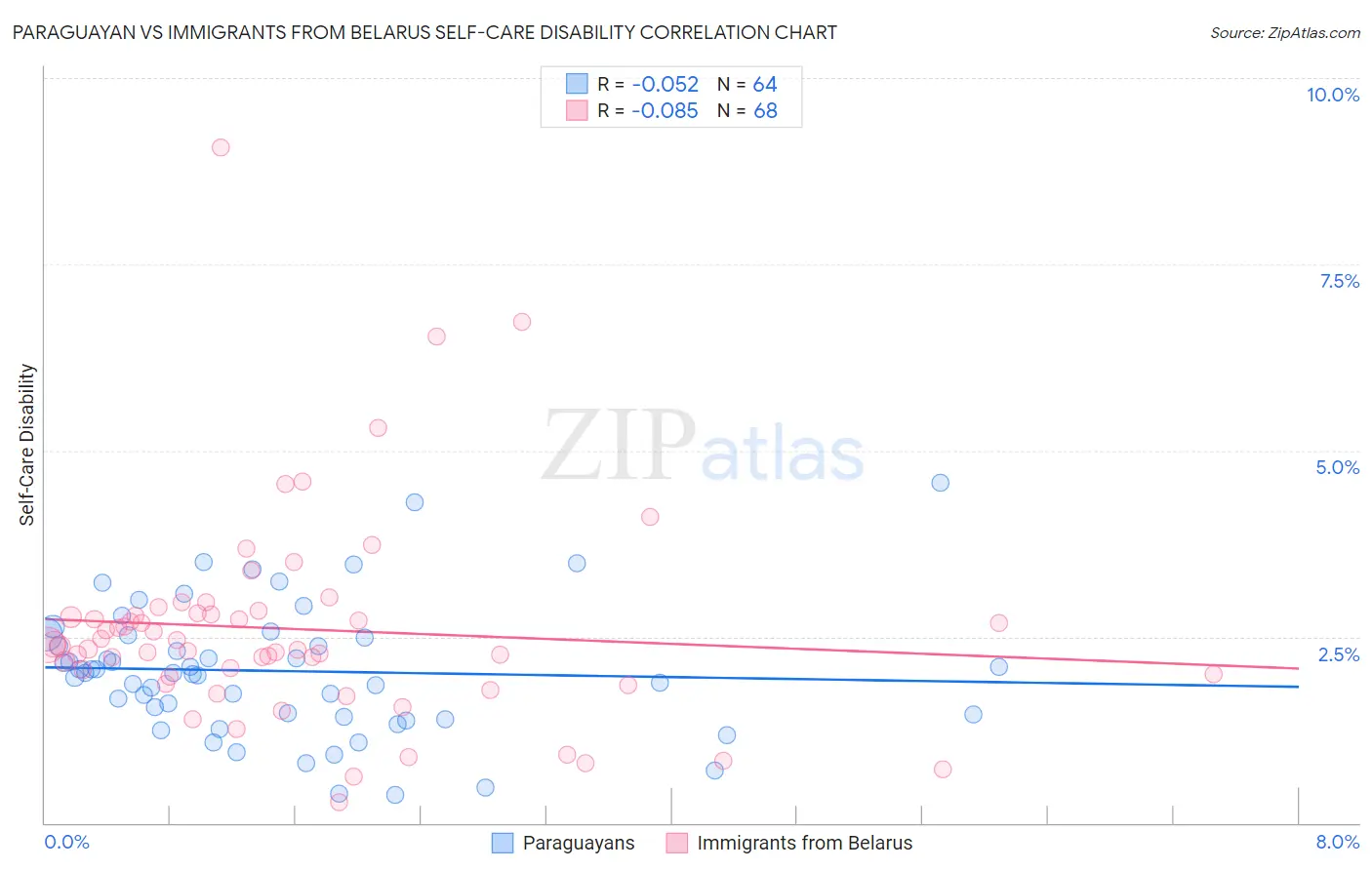Paraguayan vs Immigrants from Belarus Self-Care Disability