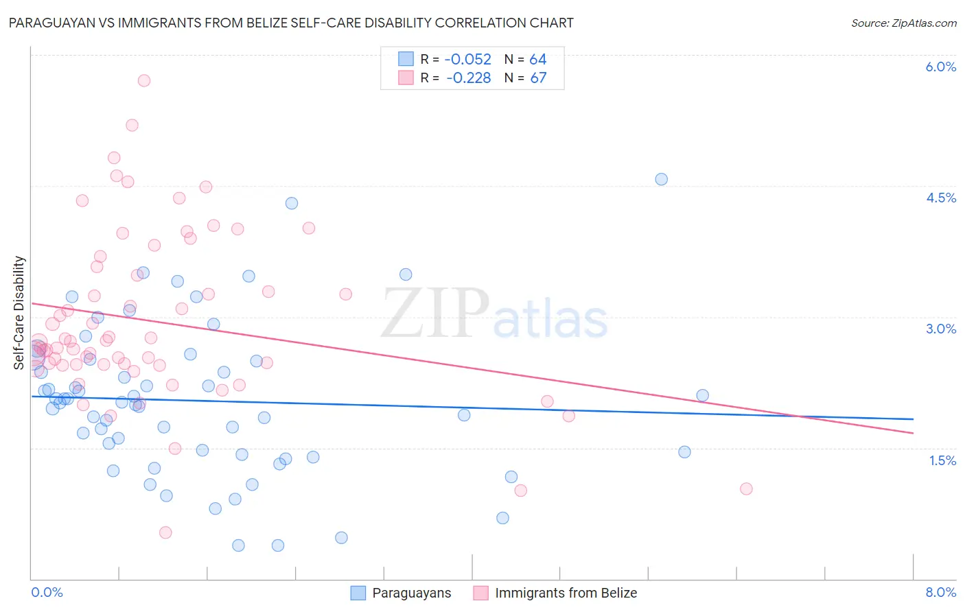 Paraguayan vs Immigrants from Belize Self-Care Disability