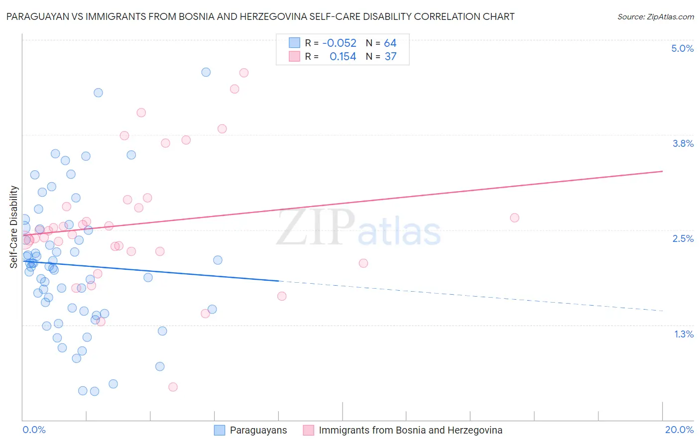 Paraguayan vs Immigrants from Bosnia and Herzegovina Self-Care Disability