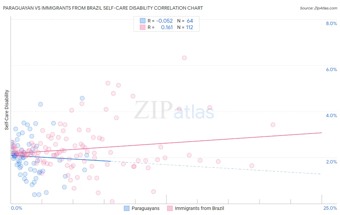Paraguayan vs Immigrants from Brazil Self-Care Disability