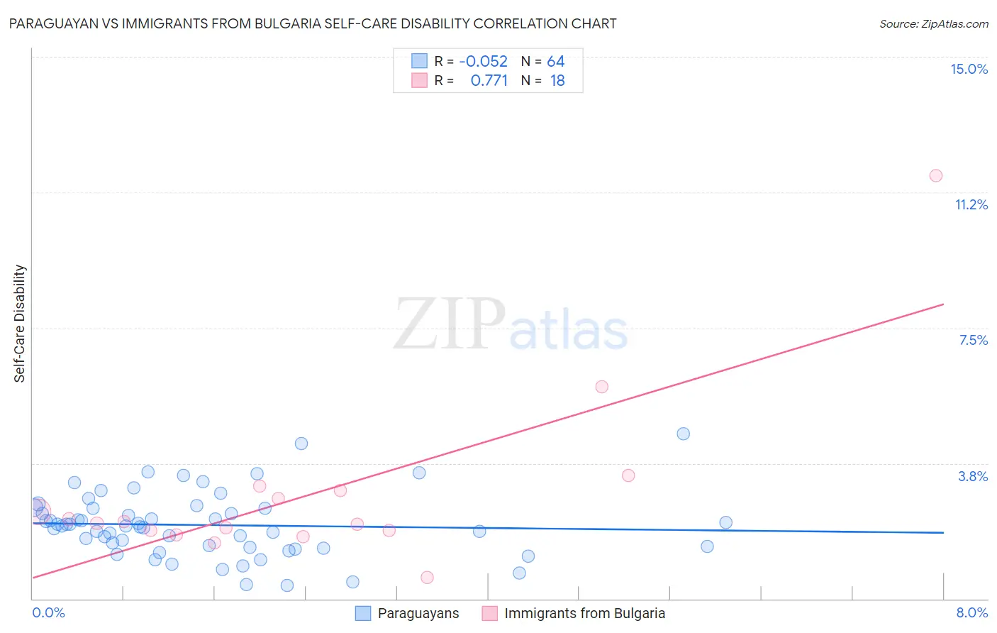 Paraguayan vs Immigrants from Bulgaria Self-Care Disability