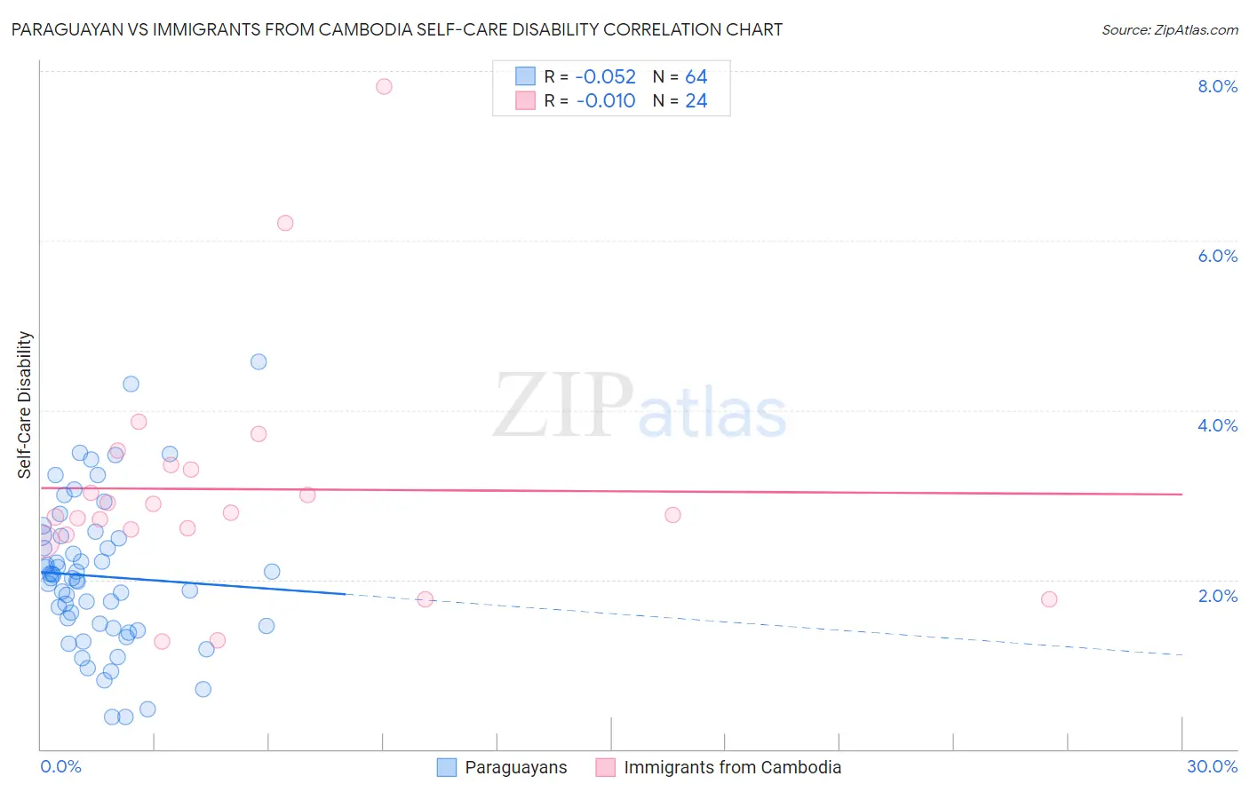 Paraguayan vs Immigrants from Cambodia Self-Care Disability