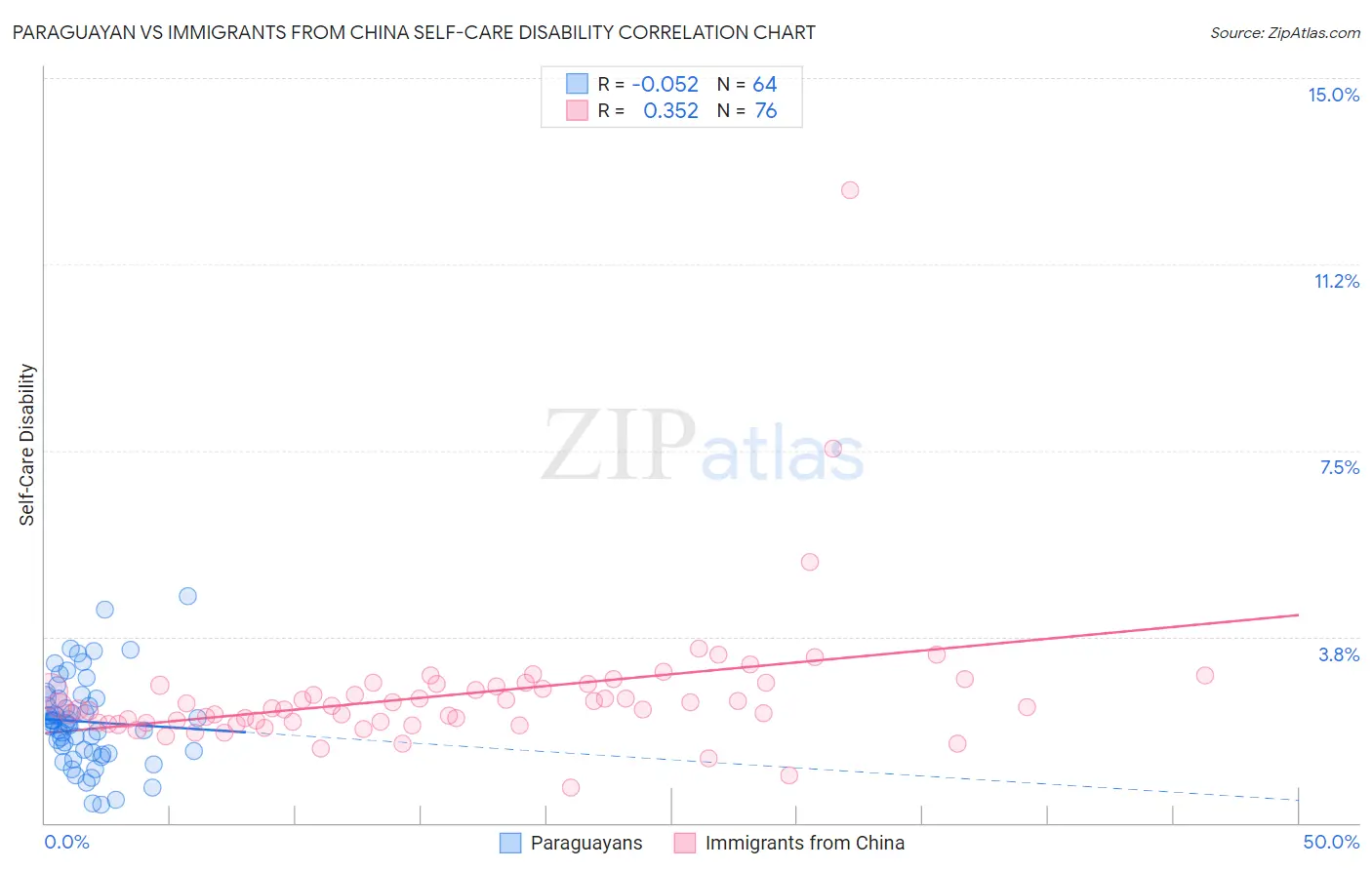 Paraguayan vs Immigrants from China Self-Care Disability