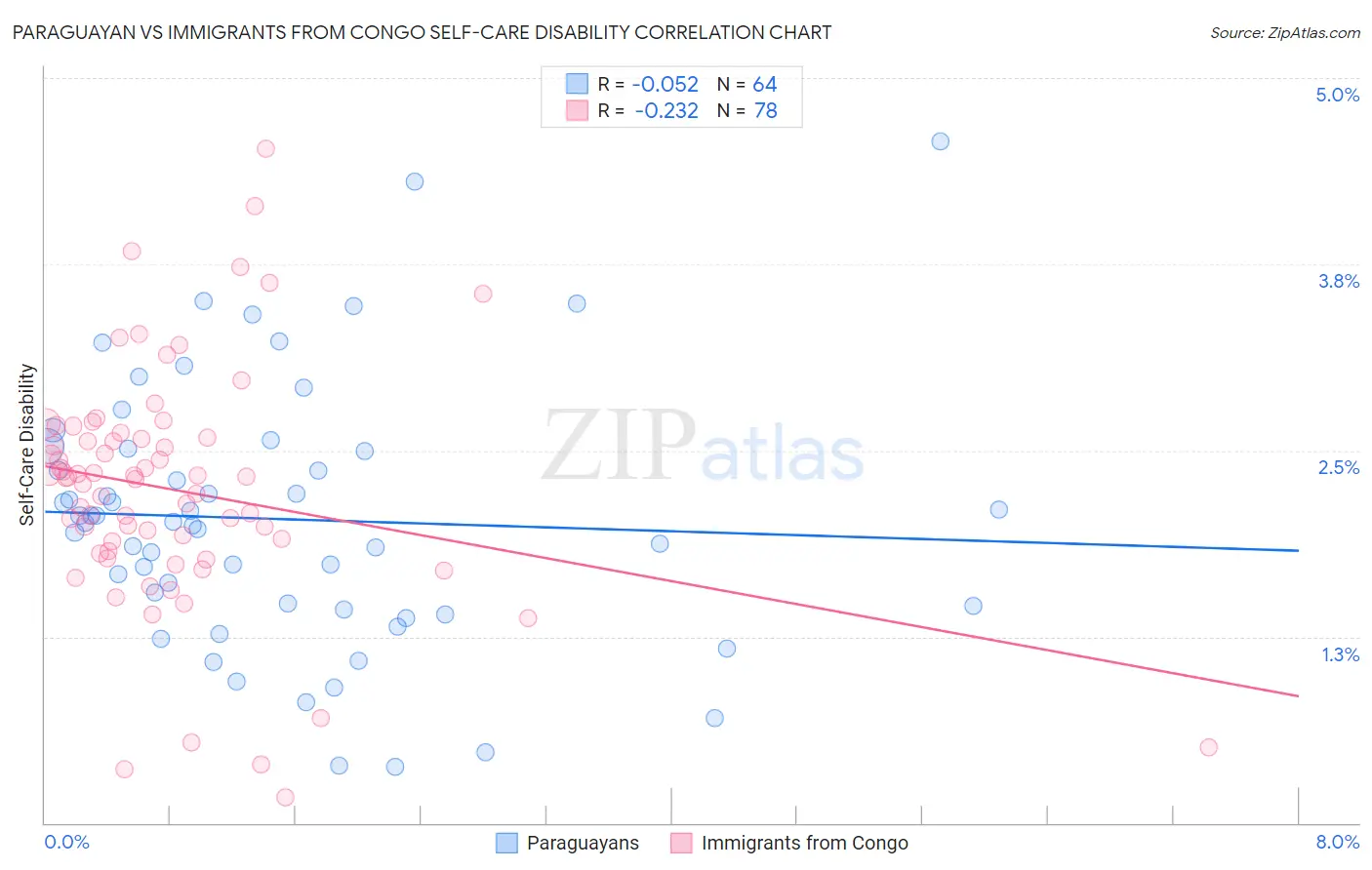 Paraguayan vs Immigrants from Congo Self-Care Disability