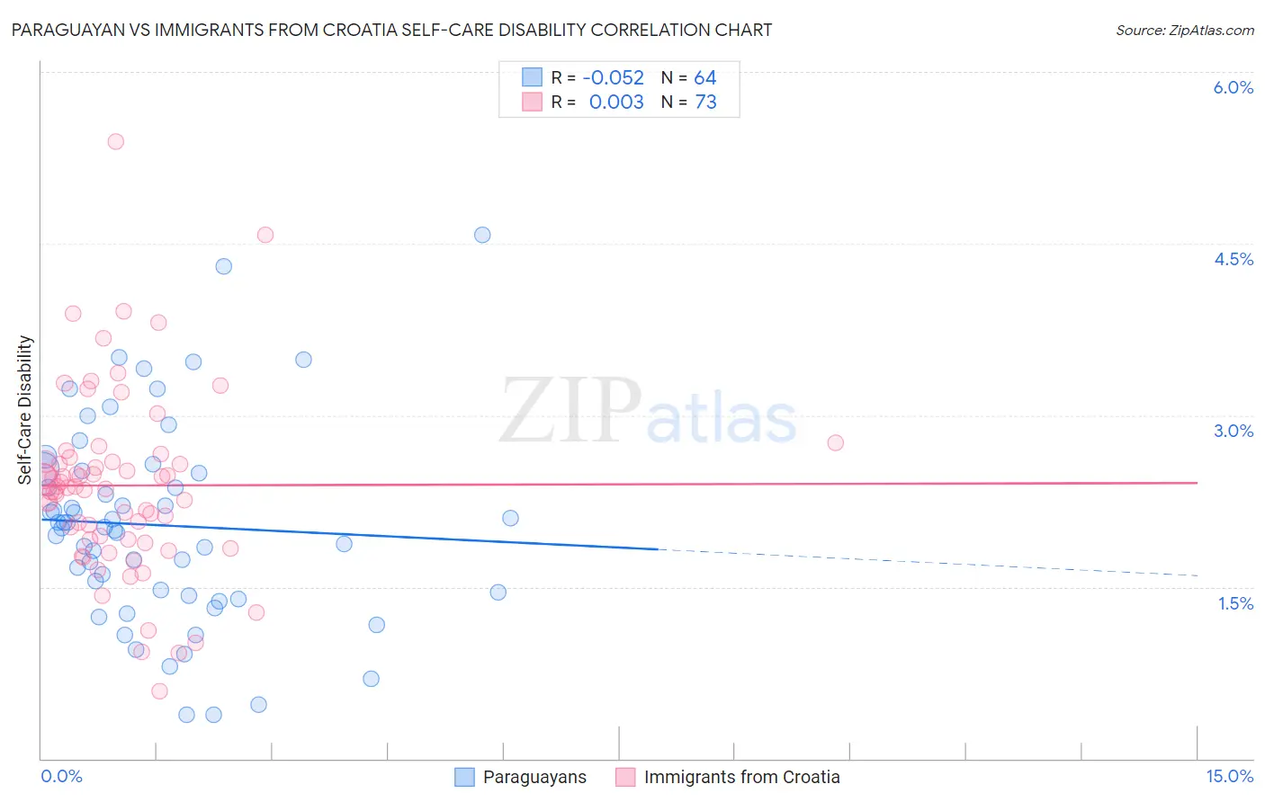 Paraguayan vs Immigrants from Croatia Self-Care Disability