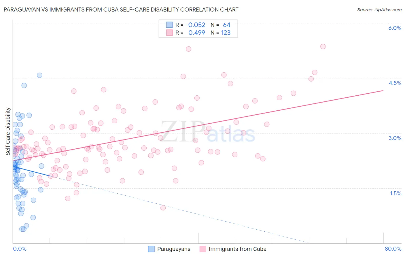 Paraguayan vs Immigrants from Cuba Self-Care Disability