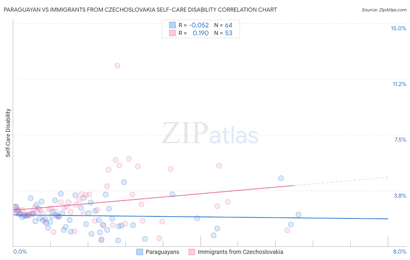 Paraguayan vs Immigrants from Czechoslovakia Self-Care Disability