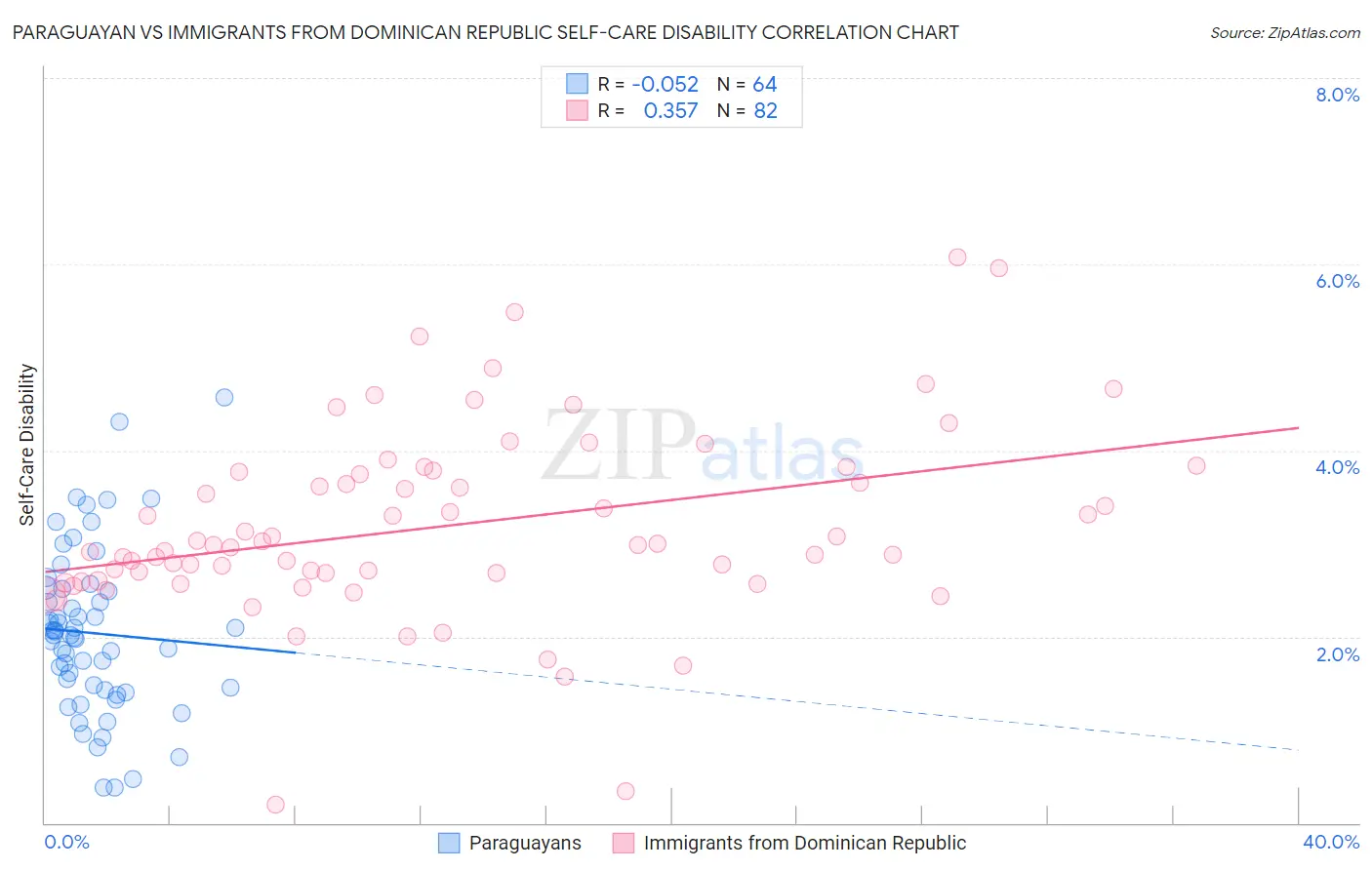 Paraguayan vs Immigrants from Dominican Republic Self-Care Disability