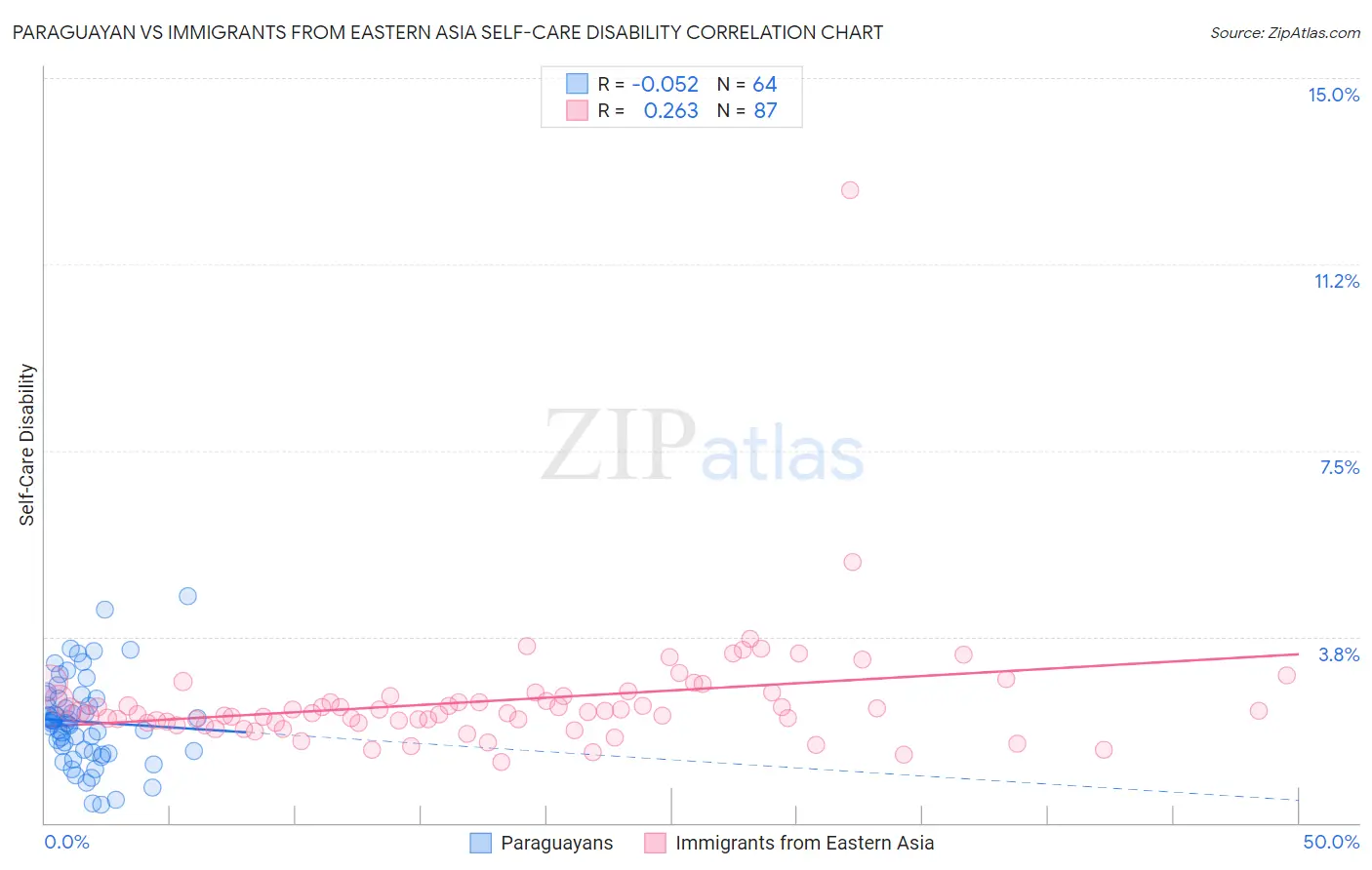 Paraguayan vs Immigrants from Eastern Asia Self-Care Disability