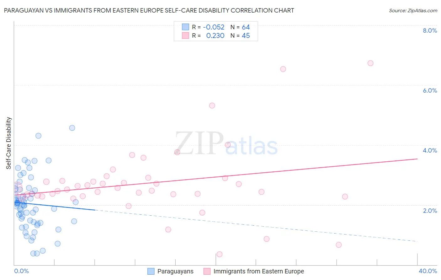 Paraguayan vs Immigrants from Eastern Europe Self-Care Disability