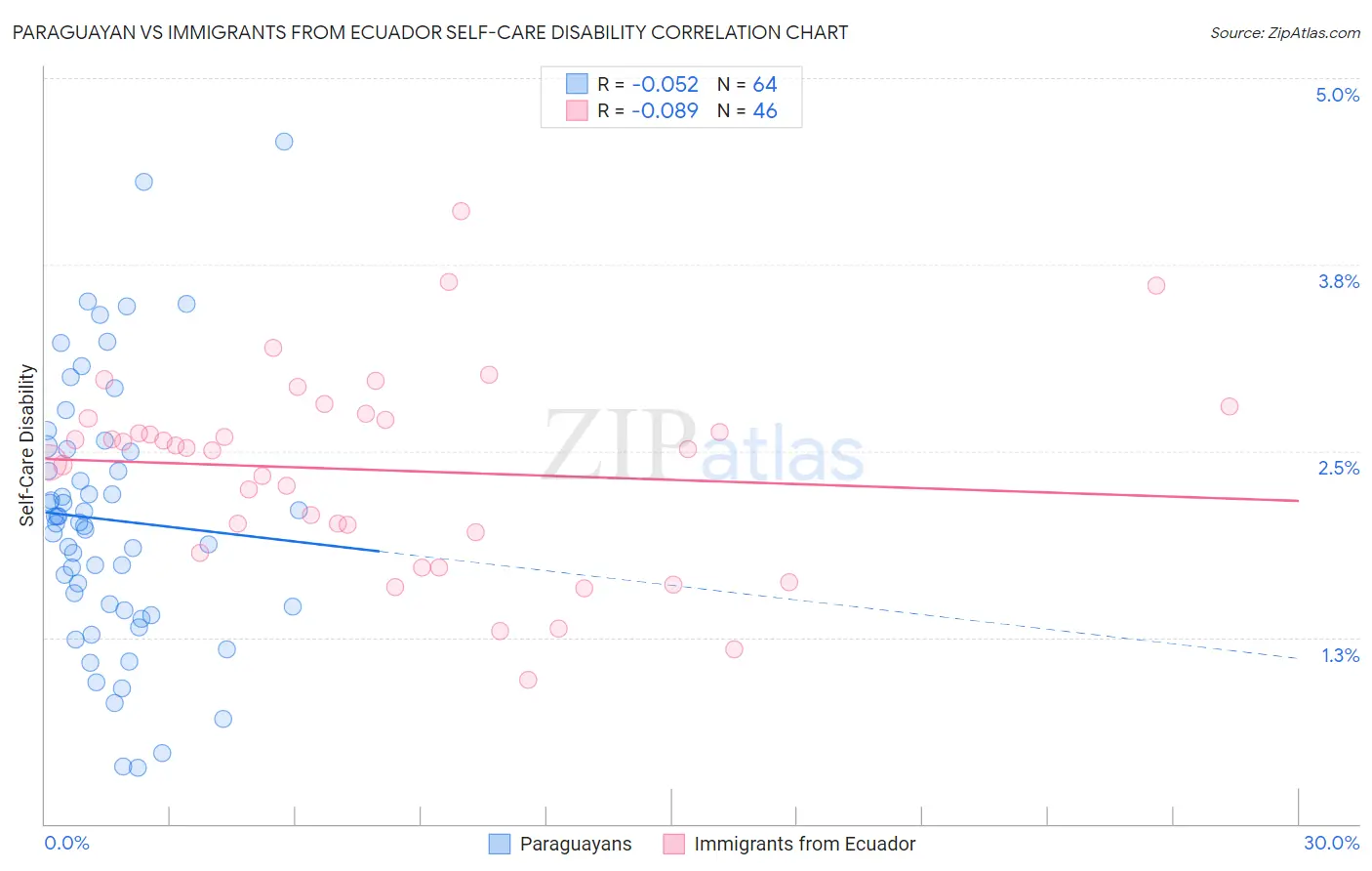 Paraguayan vs Immigrants from Ecuador Self-Care Disability