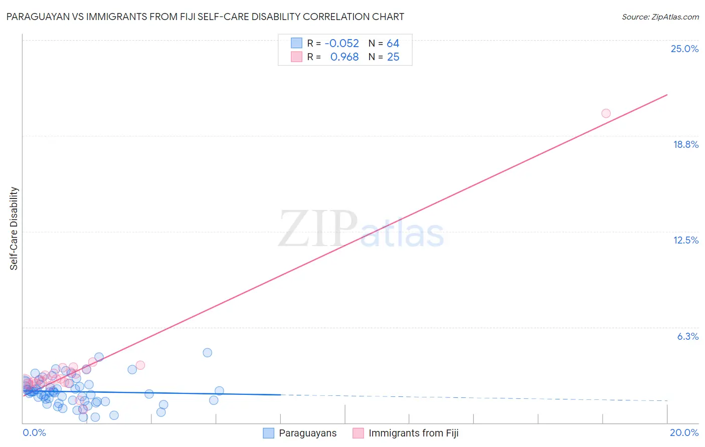 Paraguayan vs Immigrants from Fiji Self-Care Disability
