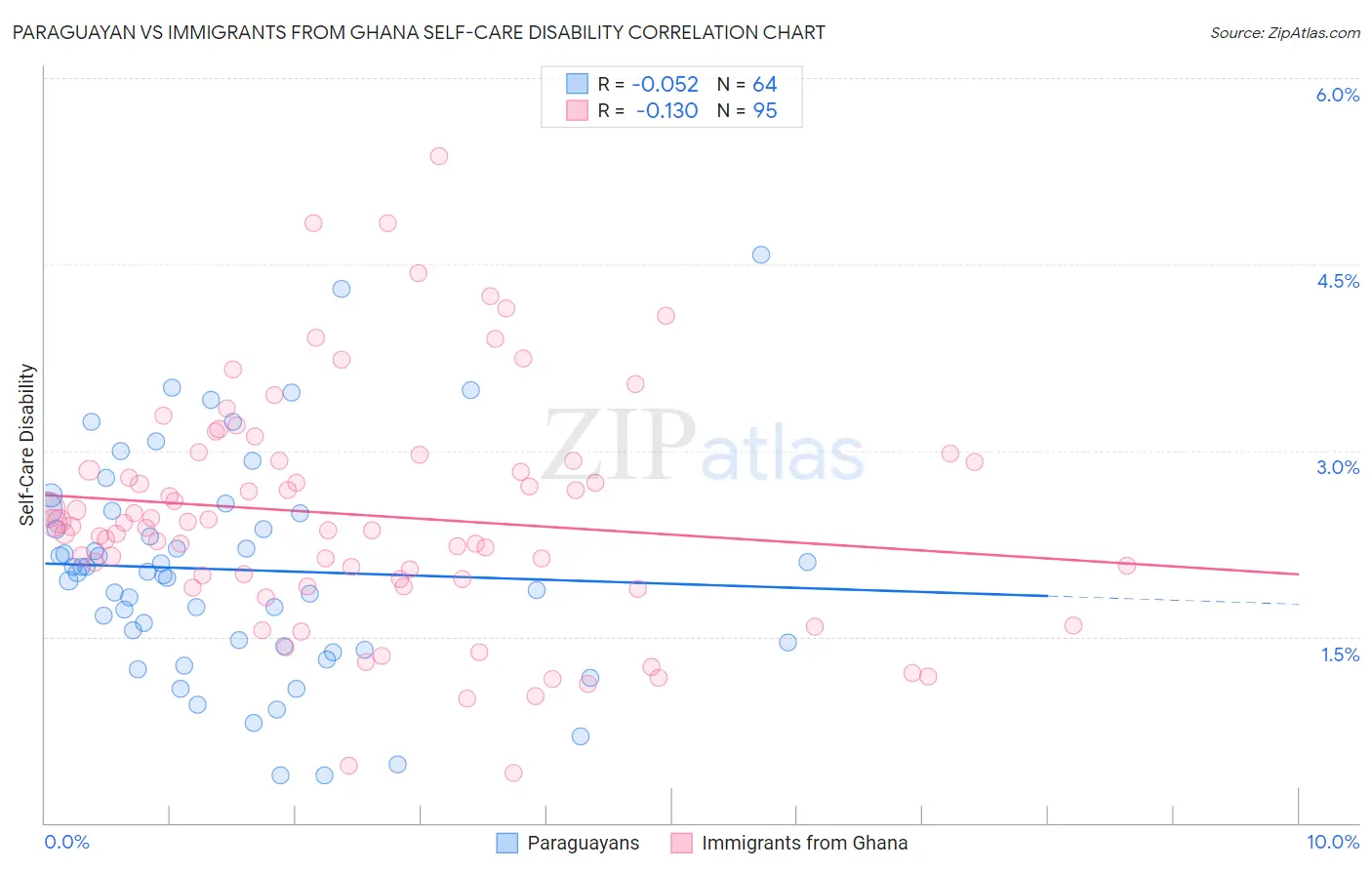 Paraguayan vs Immigrants from Ghana Self-Care Disability