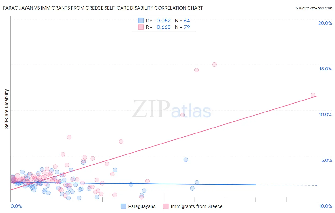 Paraguayan vs Immigrants from Greece Self-Care Disability