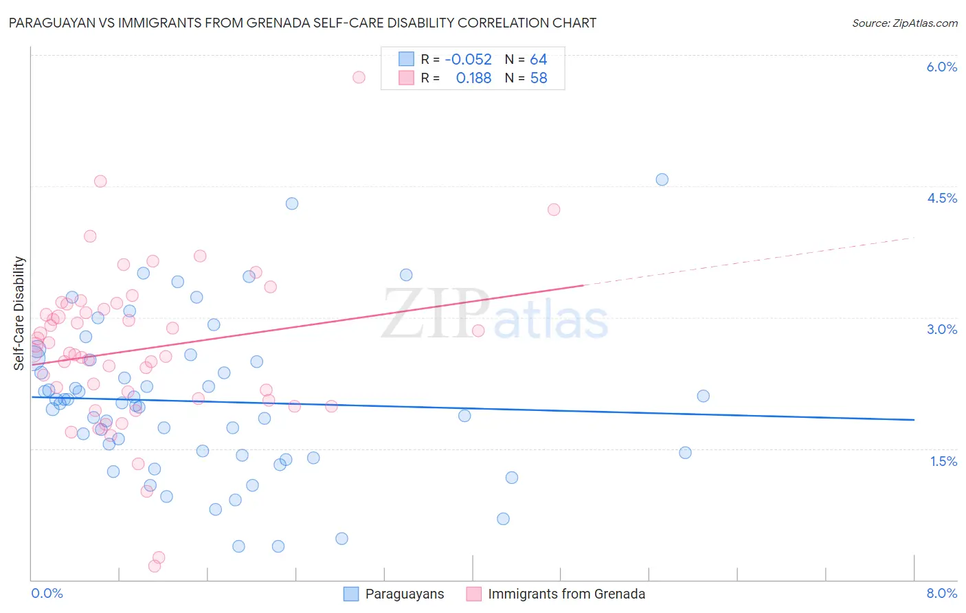 Paraguayan vs Immigrants from Grenada Self-Care Disability