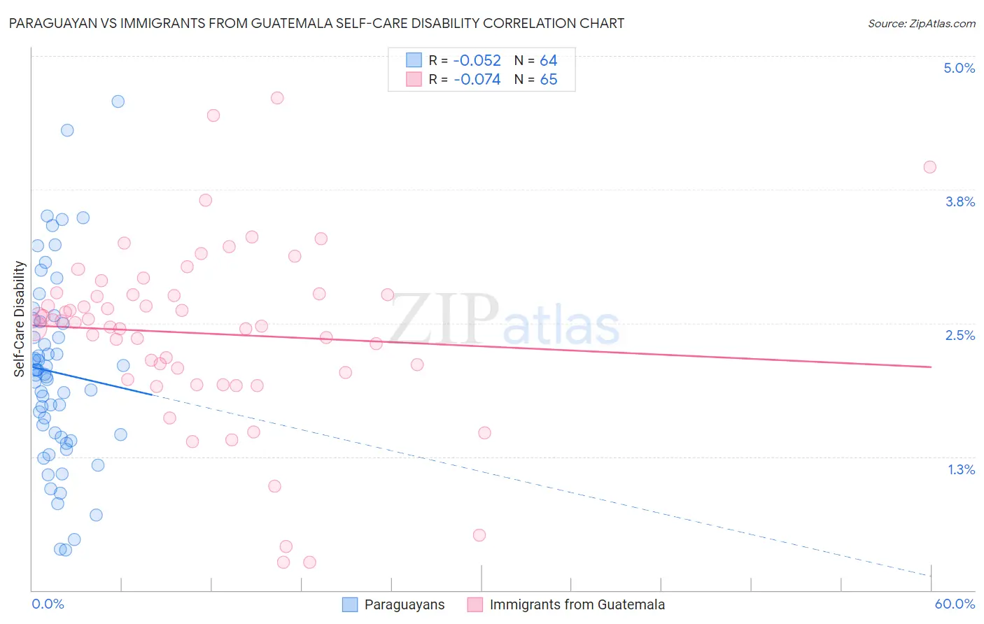 Paraguayan vs Immigrants from Guatemala Self-Care Disability