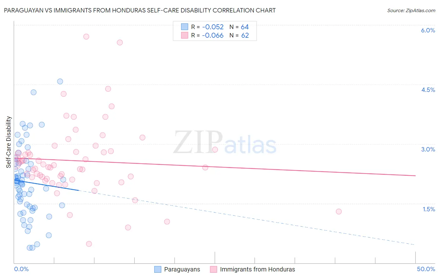Paraguayan vs Immigrants from Honduras Self-Care Disability