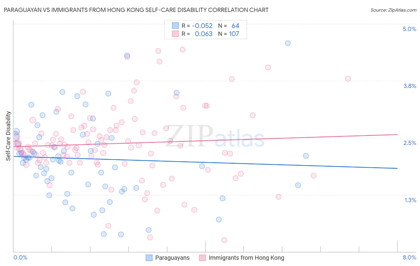Paraguayan vs Immigrants from Hong Kong Self-Care Disability
