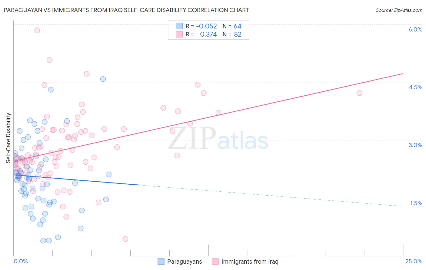 Paraguayan vs Immigrants from Iraq Self-Care Disability