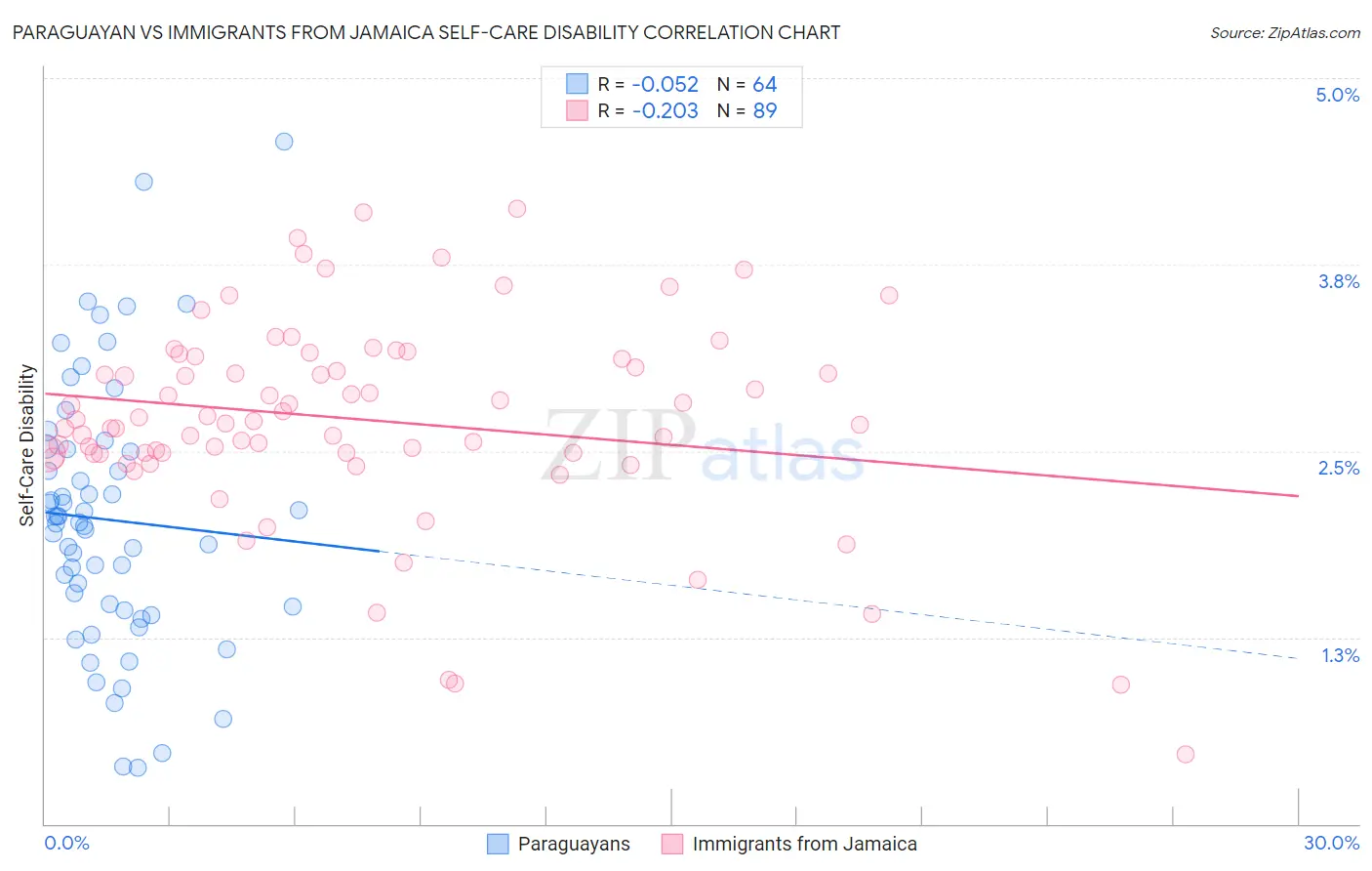 Paraguayan vs Immigrants from Jamaica Self-Care Disability