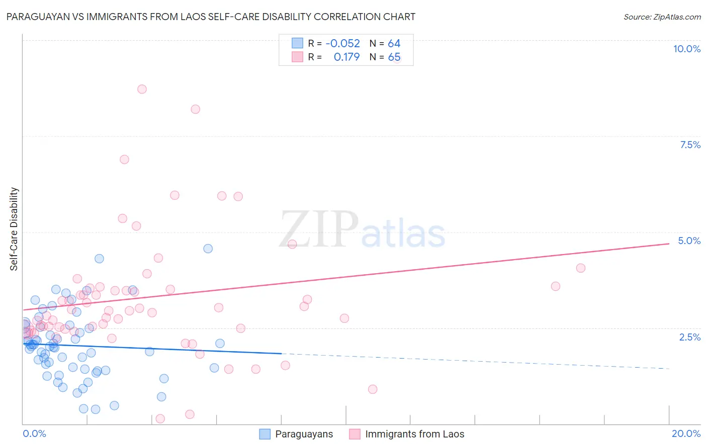 Paraguayan vs Immigrants from Laos Self-Care Disability