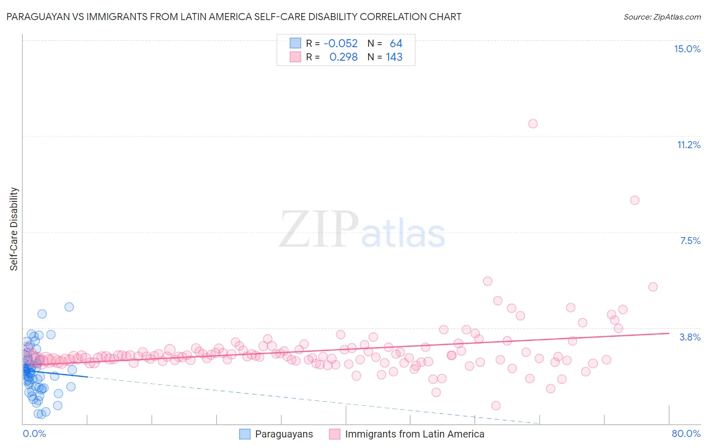 Paraguayan vs Immigrants from Latin America Self-Care Disability