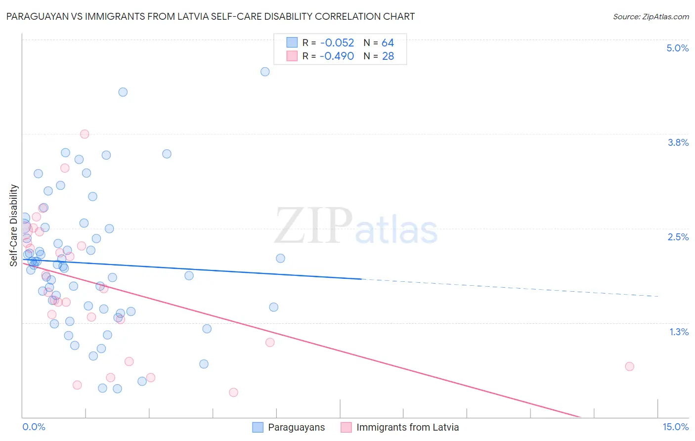 Paraguayan vs Immigrants from Latvia Self-Care Disability