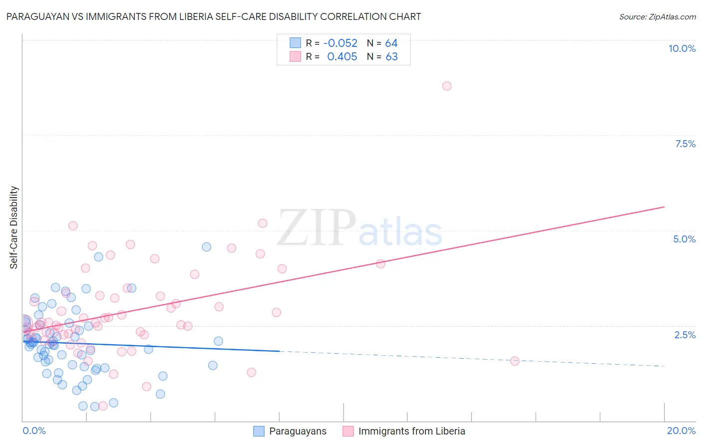 Paraguayan vs Immigrants from Liberia Self-Care Disability