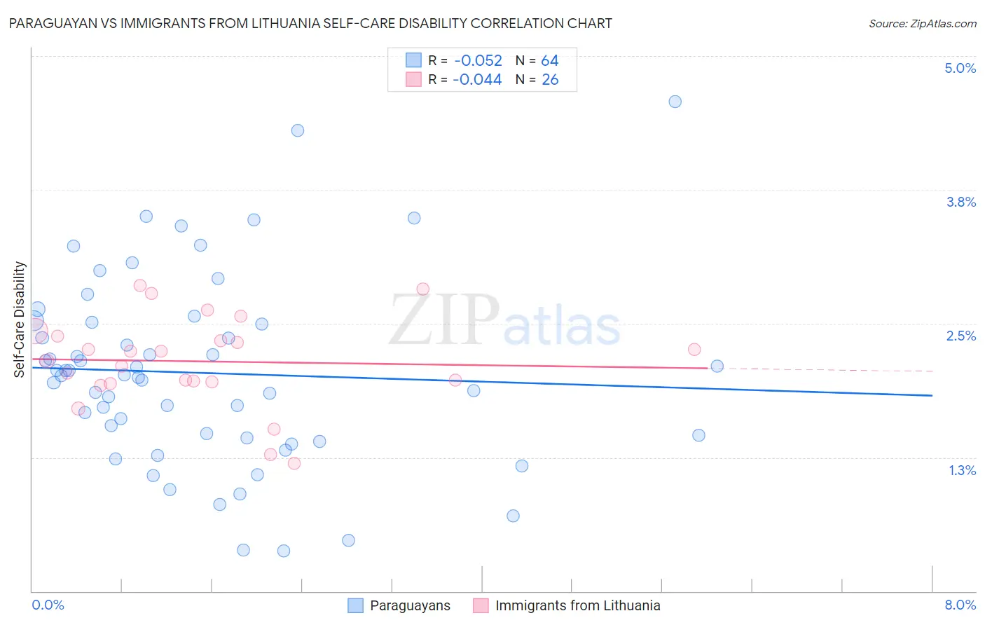 Paraguayan vs Immigrants from Lithuania Self-Care Disability